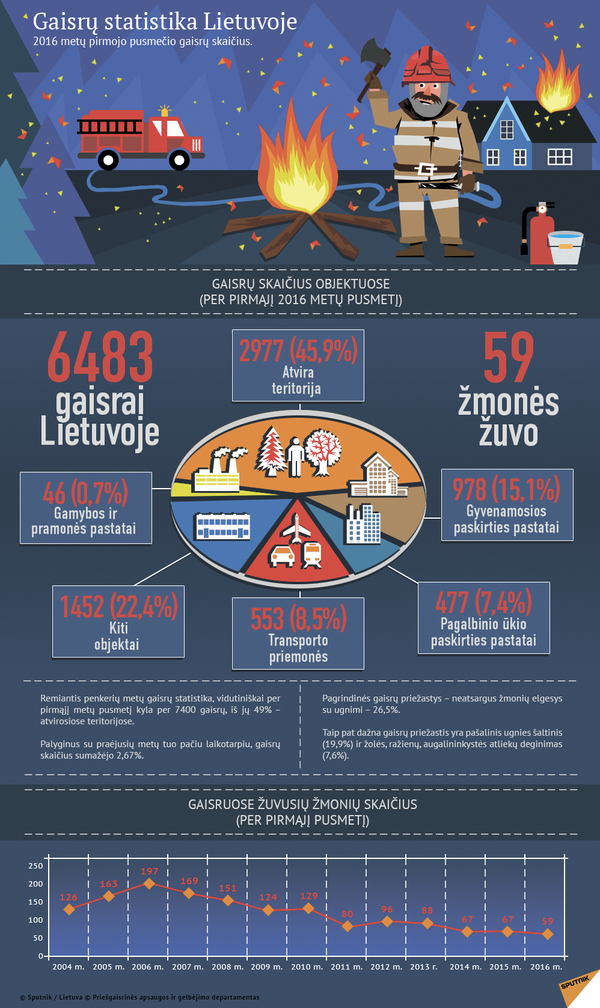 Gaisrų statistika Lietuvoje Gaisrų statistika Lietuvoje - Sputnik Lietuva
