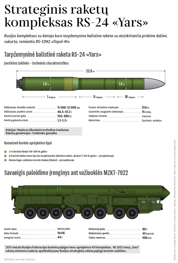 Rusijos strateginės raketinės pajėgos netrukus atsikratys sovietų pagamintų raketų sistemų Rusijos strateginės raketinės pajėgos netrukus atsikratys sovietų pagamintų raketų sistemų - Sputnik Lietuva