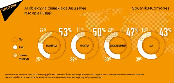 Pusė Vakarų šalių gyventojų mano, kad žiniasklaida yra šališka Rusijai Pusė Vakarų šalių gyventojų mano, kad žiniasklaida yra šališka Rusijai - Sputnik Lietuva
