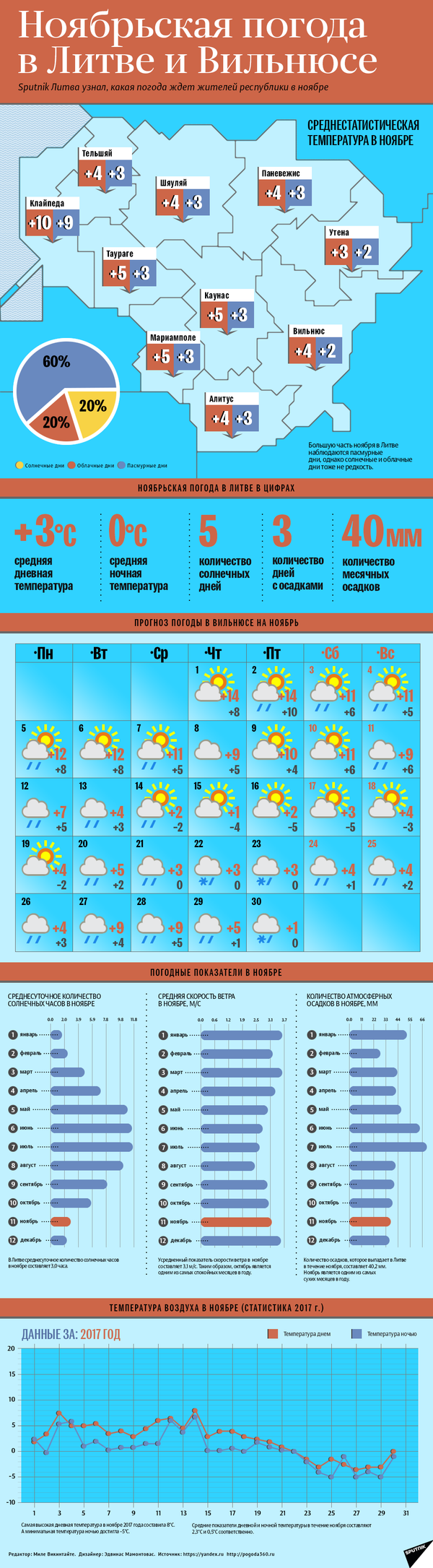 Из-за ветра морозы в Литве усилятся почти вдвое Из-за ветра морозы в Литве усилятся почти вдвое - Sputnik Литва