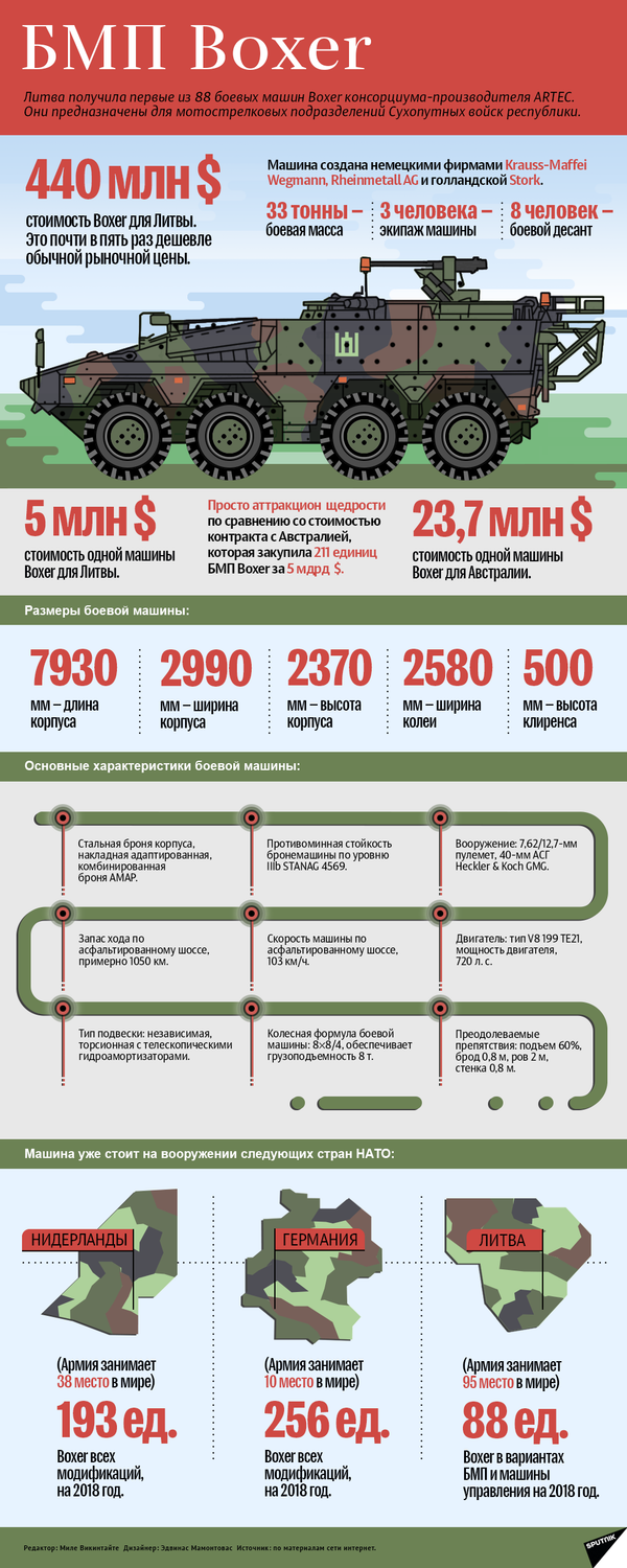 Волки в боксерской шкуре: для чего в Литву привезли немецкие БМП Волки в боксерской шкуре: для чего в Литву привезли немецкие БМП - Sputnik Литва