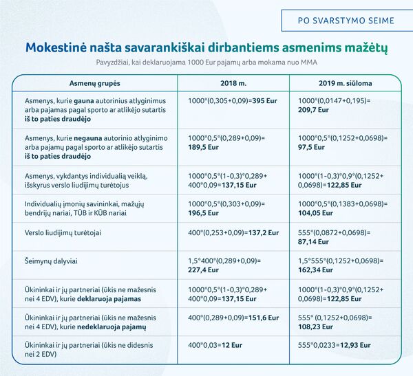 Keisis mokesčių našta savarankiškai dirbantiems asmenims Keisis mokesčių našta savarankiškai dirbantiems asmenims - Sputnik Lietuva