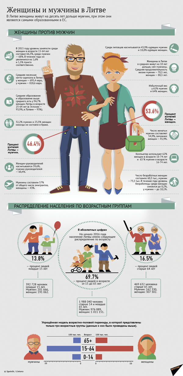 Женщины и мужчины в Литве Женщины и мужчины в Литве - Sputnik Литва