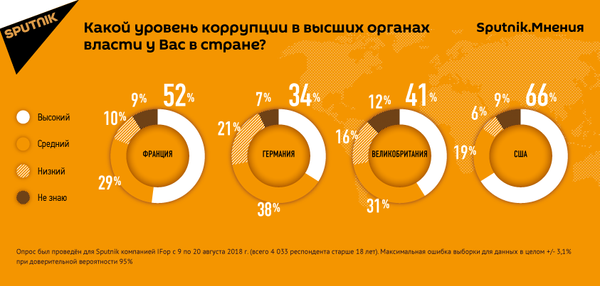 Почти половина европейцев считает власти коррумпированными, показал опрос Почти половина европейцев считает власти коррумпированными, показал опрос - Sputnik Литва