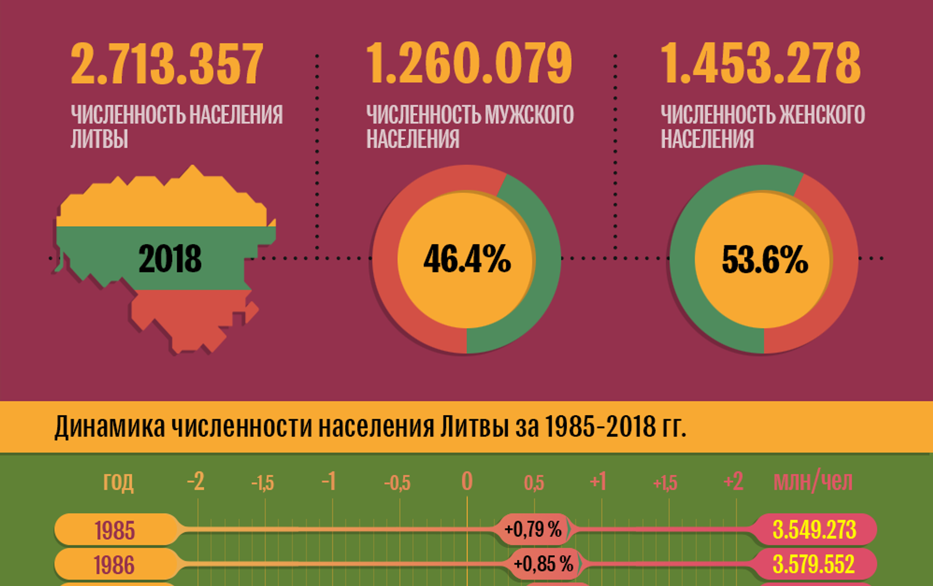 Население прибалтики на 2023. Численность населения Литвы. Литва динамика численности населения. Численность населения Прибалтики по годам. Численность населения стран Балтии.