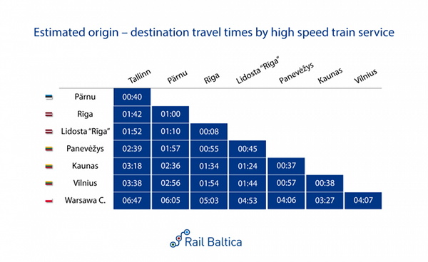 Rail Baltica представил график движения поездов на 30 лет вперед Rail Baltica представил график движения поездов на 30 лет вперед - Sputnik Литва