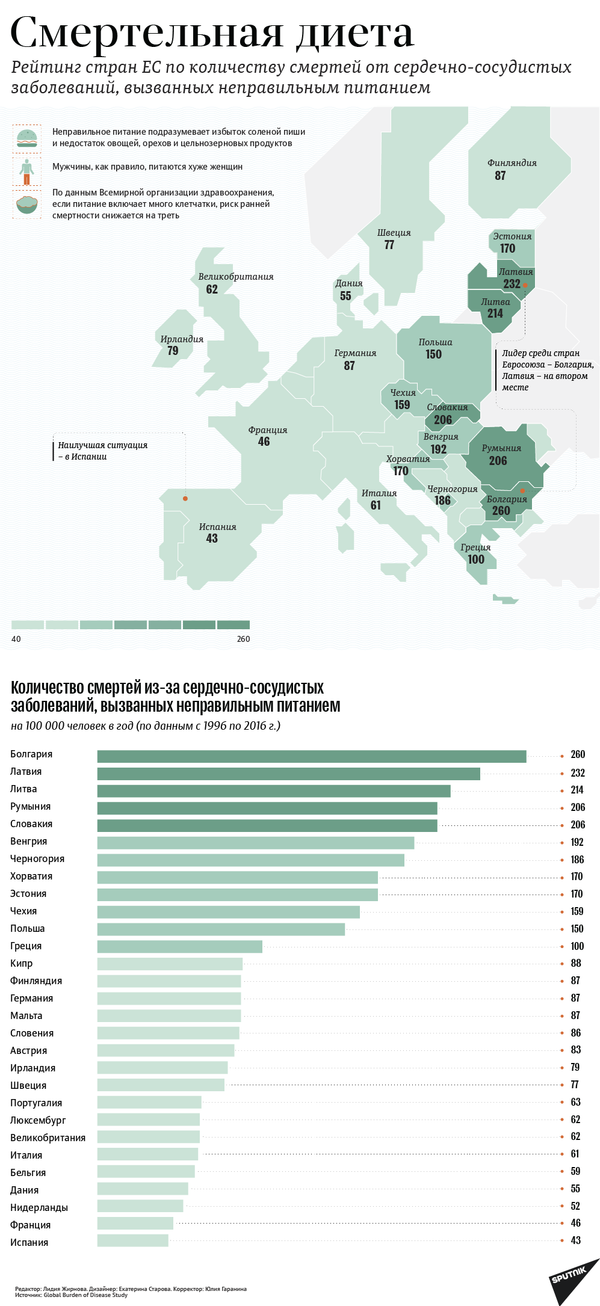 Литовцы ощущают себя наименее здоровыми среди жителей стран ЕС Литовцы ощущают себя наименее здоровыми среди жителей стран ЕС - Sputnik Литва