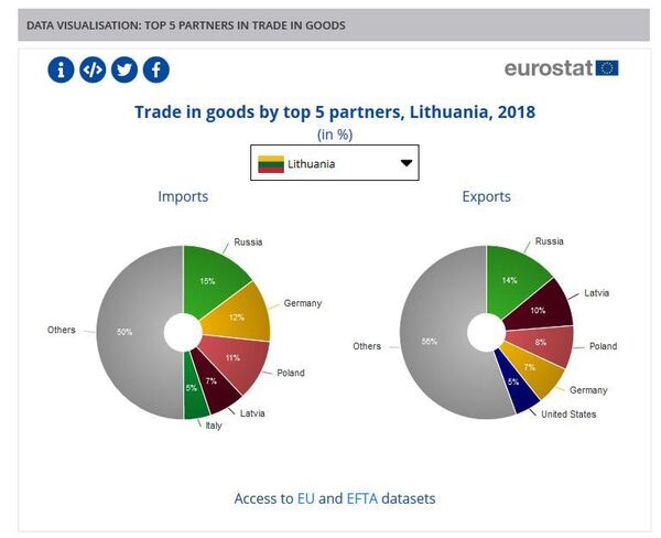 Литва стала лидером среди стран Балтии по объемам торговли с Россией Литва стала лидером среди стран Балтии по объемам торговли с Россией - Sputnik Литва