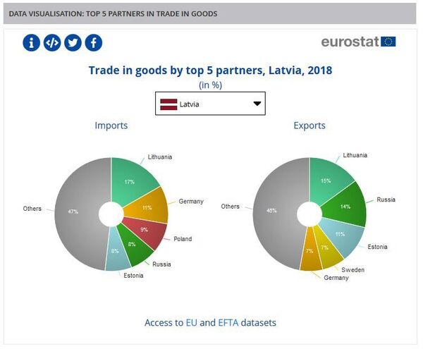 Литва стала лидером среди стран Балтии по объемам торговли с Россией Литва стала лидером среди стран Балтии по объемам торговли с Россией - Sputnik Литва
