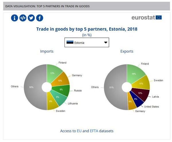 Литва стала лидером среди стран Балтии по объемам торговли с Россией Литва стала лидером среди стран Балтии по объемам торговли с Россией - Sputnik Литва