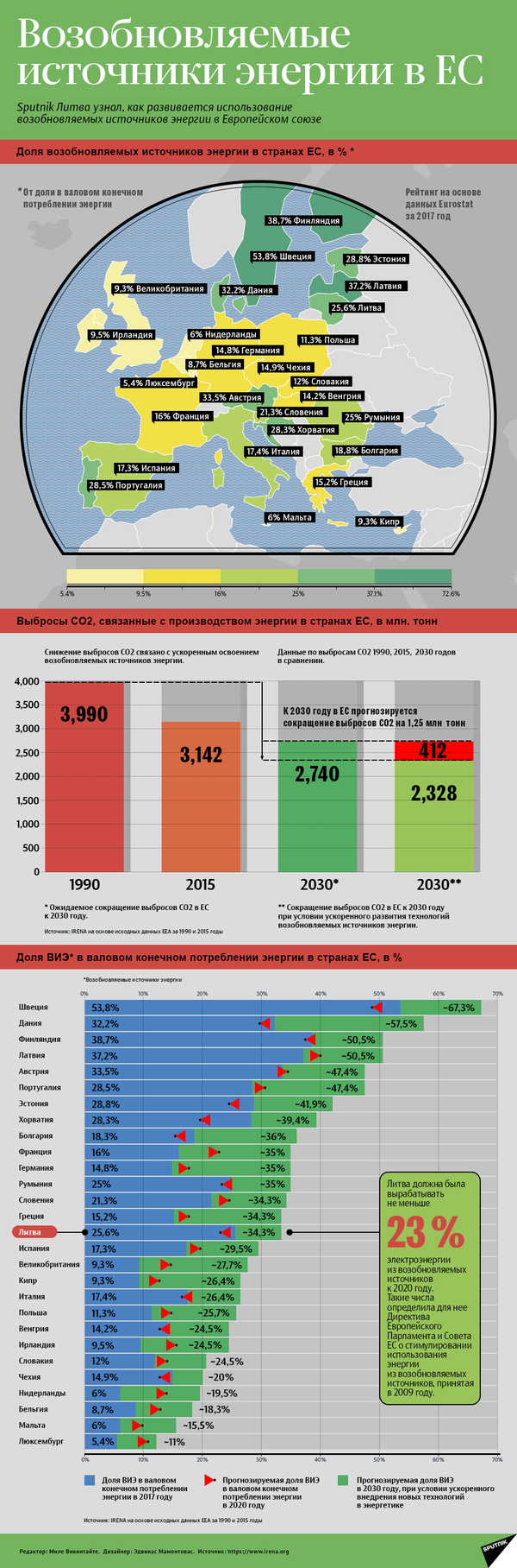 Жителям Литвы пообещали 4,5 миллиона евро на установку солнечных батарей Жителям Литвы пообещали 4,5 миллиона евро на установку солнечных батарей - Sputnik Литва