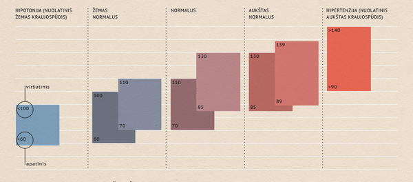 Kraujo spaudimas: norma ir nukrypimai Kraujo spaudimas: norma ir nukrypimai - Sputnik Lietuva