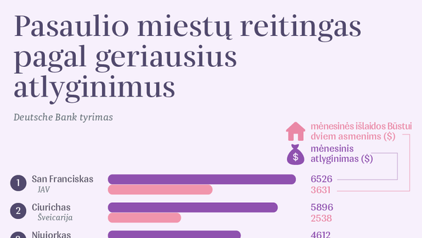 Pasaulio miestų reitingas pagal geriausius atlyginimus - Sputnik Lietuva
