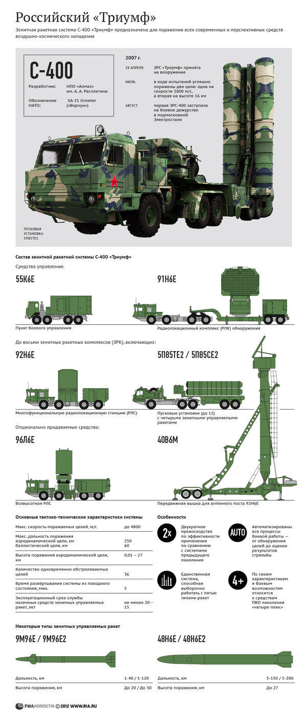 ЗРС с400 схема