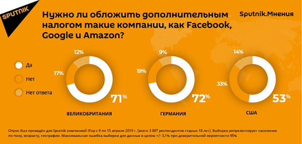 Sputnik.Мнения: жители стран Запада — за допналог для интернет-гигантов Sputnik.Мнения: жители стран Запада — за допналог для интернет-гигантов - Sputnik Литва