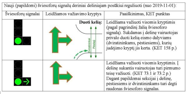 Lietuvoje degant raudonam šviesoforo signalui neliks lentelės su žalia rodykle Lietuvoje degant raudonam šviesoforo signalui neliks lentelės su žalia rodykle - Sputnik Lietuva